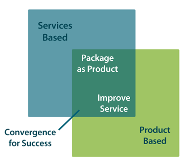 Convergence of products and services